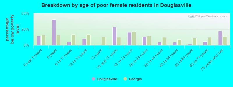 Breakdown by age of poor female residents in Douglasville