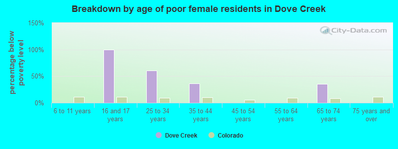 Breakdown by age of poor female residents in Dove Creek