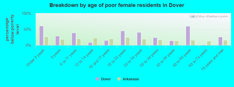 Breakdown by age of poor female residents in Dover