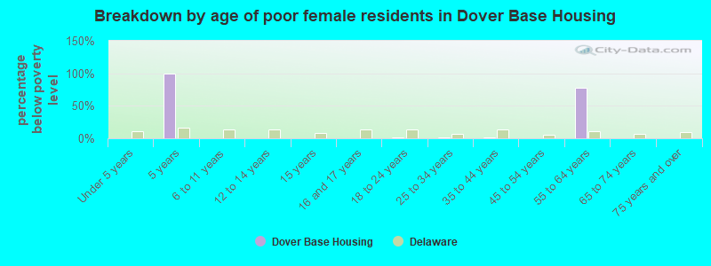 Breakdown by age of poor female residents in Dover Base Housing