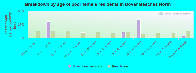 Breakdown by age of poor female residents in Dover Beaches North