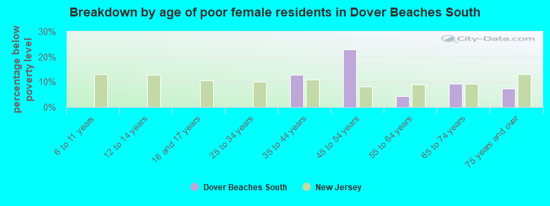 Breakdown by age of poor female residents in Dover Beaches South