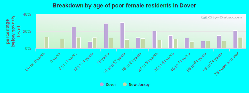 Breakdown by age of poor female residents in Dover