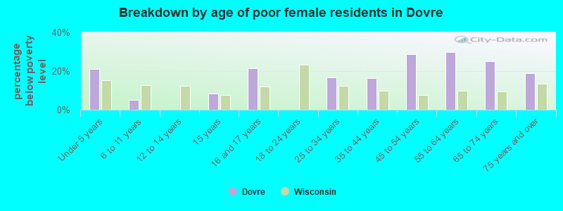 Breakdown by age of poor female residents in Dovre