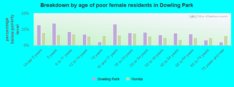 Breakdown by age of poor female residents in Dowling Park