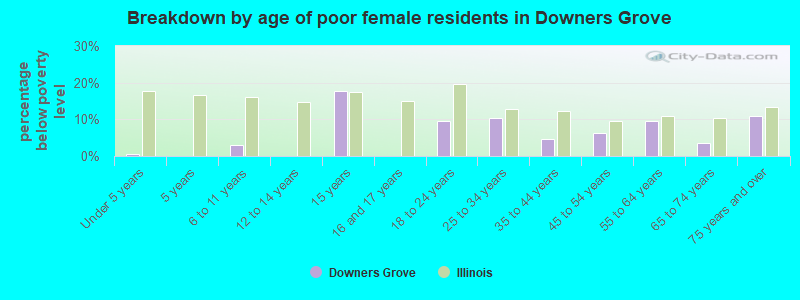 Breakdown by age of poor female residents in Downers Grove