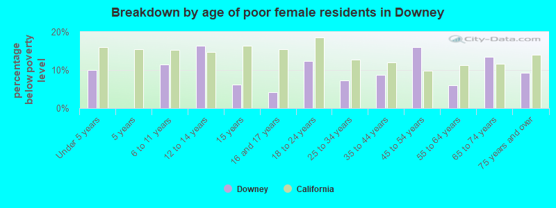Breakdown by age of poor female residents in Downey