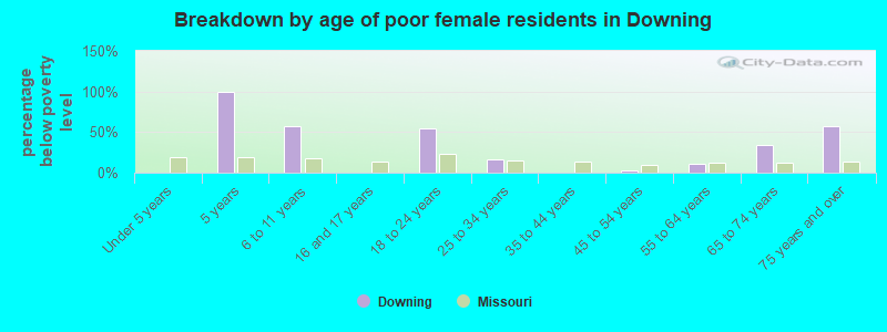 Breakdown by age of poor female residents in Downing