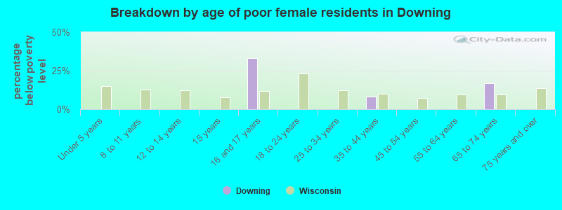 Breakdown by age of poor female residents in Downing