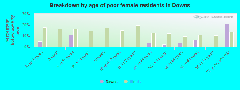 Breakdown by age of poor female residents in Downs