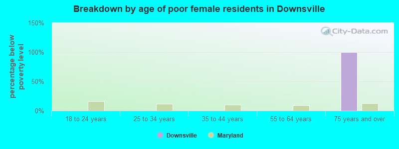 Breakdown by age of poor female residents in Downsville