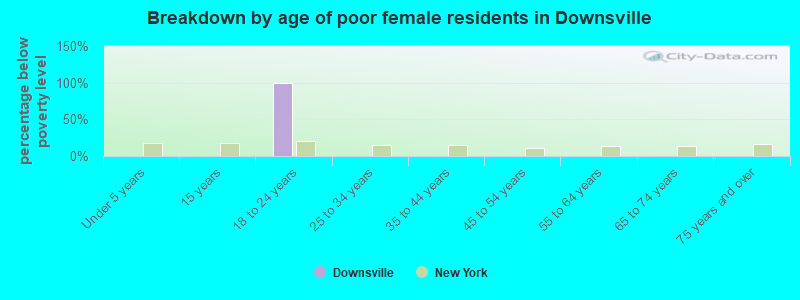 Breakdown by age of poor female residents in Downsville