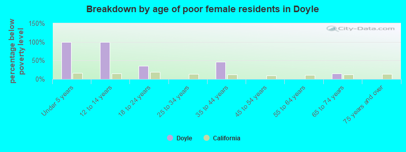 Breakdown by age of poor female residents in Doyle