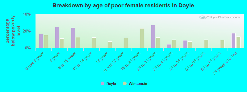 Breakdown by age of poor female residents in Doyle