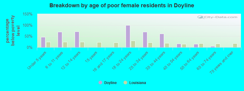 Breakdown by age of poor female residents in Doyline