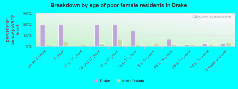 Breakdown by age of poor female residents in Drake