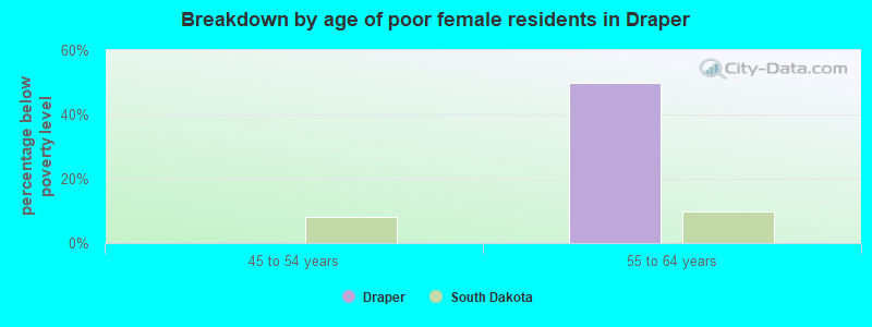 Breakdown by age of poor female residents in Draper