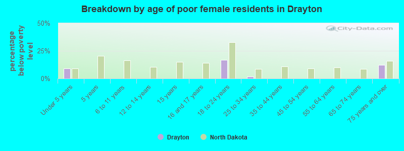 Breakdown by age of poor female residents in Drayton