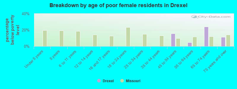 Breakdown by age of poor female residents in Drexel