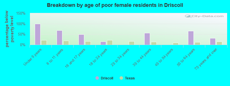 Breakdown by age of poor female residents in Driscoll