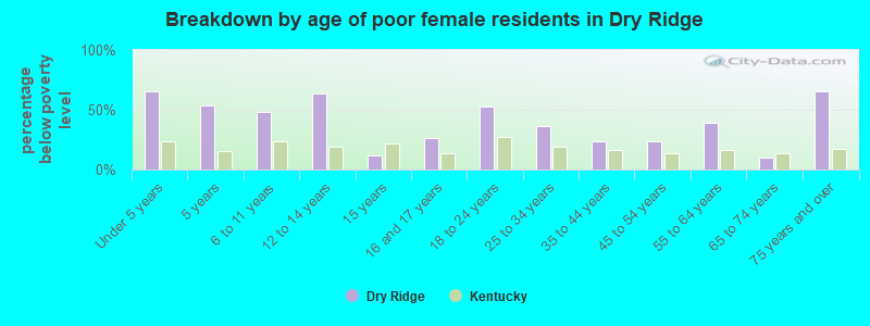 Breakdown by age of poor female residents in Dry Ridge