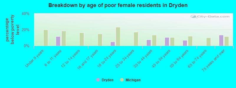 Breakdown by age of poor female residents in Dryden