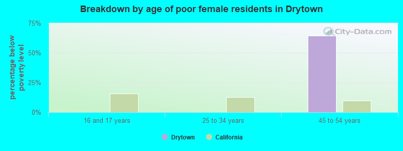 Breakdown by age of poor female residents in Drytown