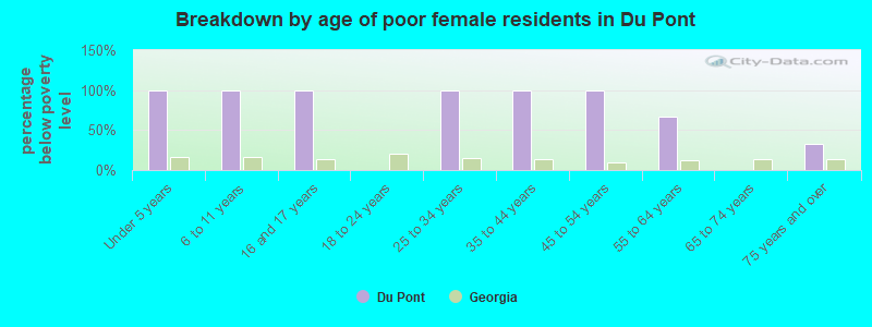 Breakdown by age of poor female residents in Du Pont