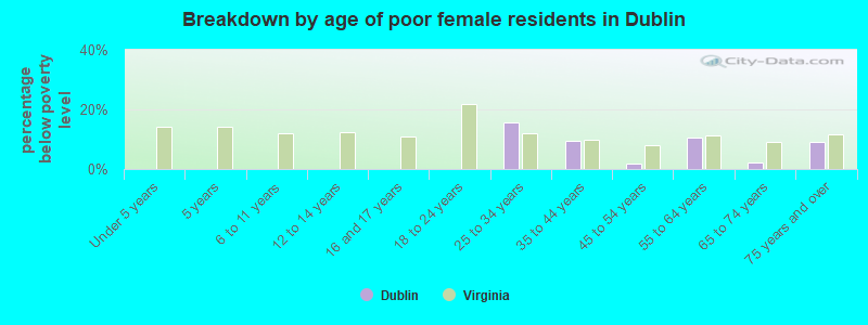 Breakdown by age of poor female residents in Dublin