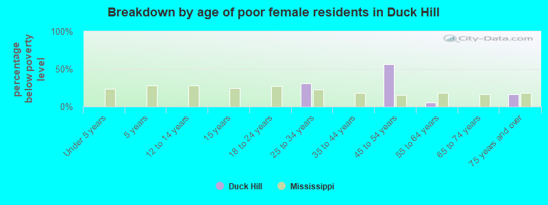 Breakdown by age of poor female residents in Duck Hill