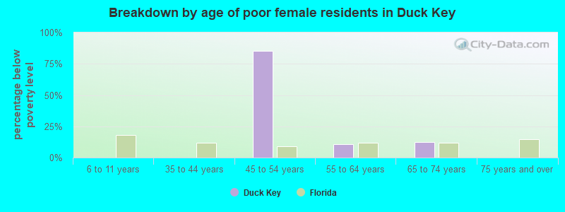Breakdown by age of poor female residents in Duck Key