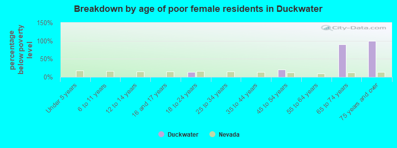 Breakdown by age of poor female residents in Duckwater