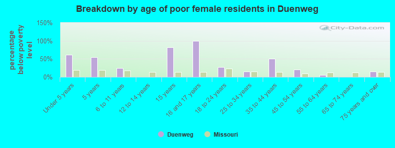 Breakdown by age of poor female residents in Duenweg