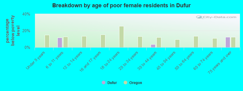 Breakdown by age of poor female residents in Dufur