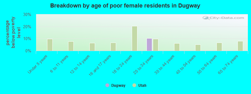 Breakdown by age of poor female residents in Dugway