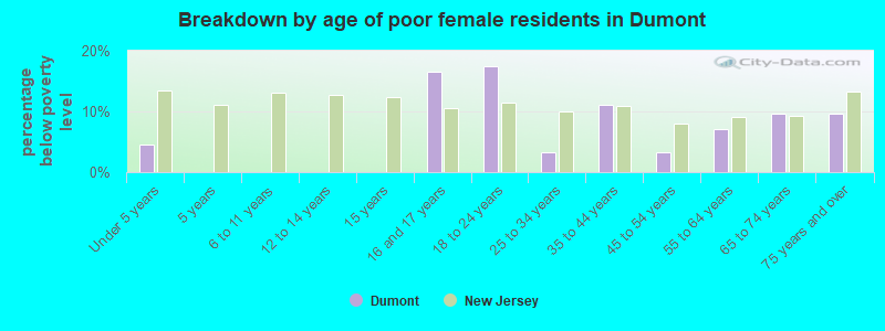 Breakdown by age of poor female residents in Dumont