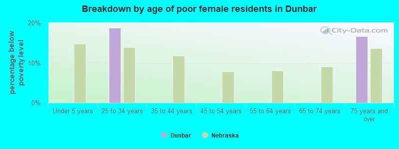 Breakdown by age of poor female residents in Dunbar