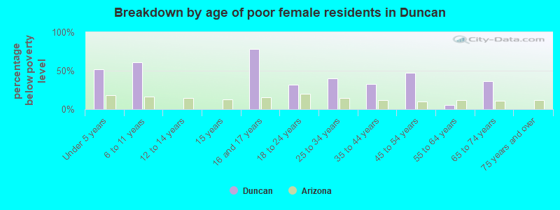 Breakdown by age of poor female residents in Duncan