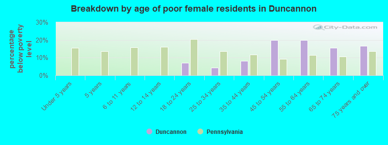 Breakdown by age of poor female residents in Duncannon