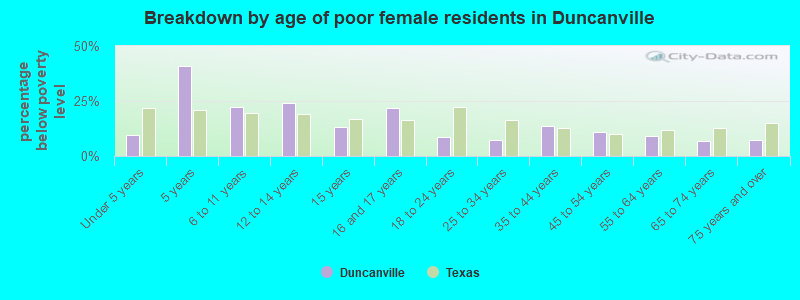 Breakdown by age of poor female residents in Duncanville