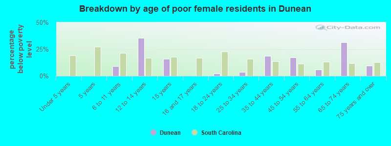 Breakdown by age of poor female residents in Dunean
