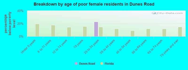 Breakdown by age of poor female residents in Dunes Road