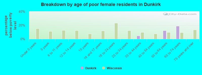 Breakdown by age of poor female residents in Dunkirk