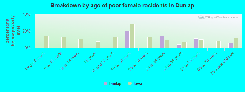 Breakdown by age of poor female residents in Dunlap