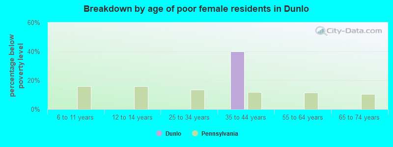 Breakdown by age of poor female residents in Dunlo