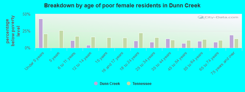 Breakdown by age of poor female residents in Dunn Creek