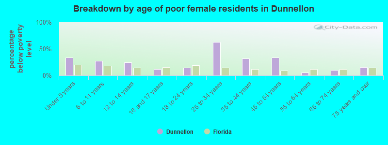 Breakdown by age of poor female residents in Dunnellon