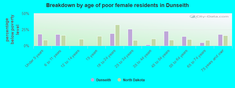 Breakdown by age of poor female residents in Dunseith