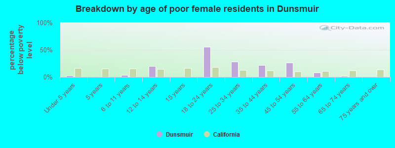 Breakdown by age of poor female residents in Dunsmuir