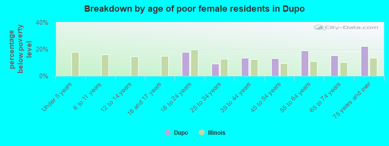 Breakdown by age of poor female residents in Dupo